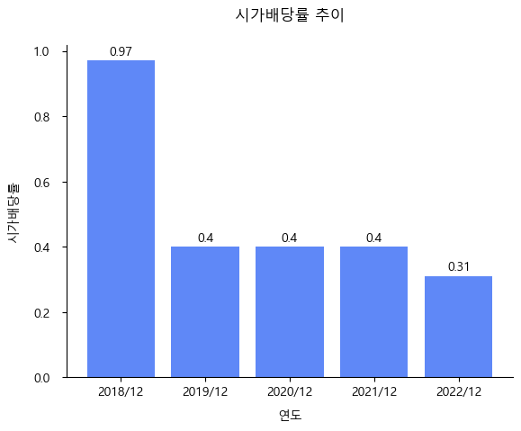 세원물산-시가배당률-추이