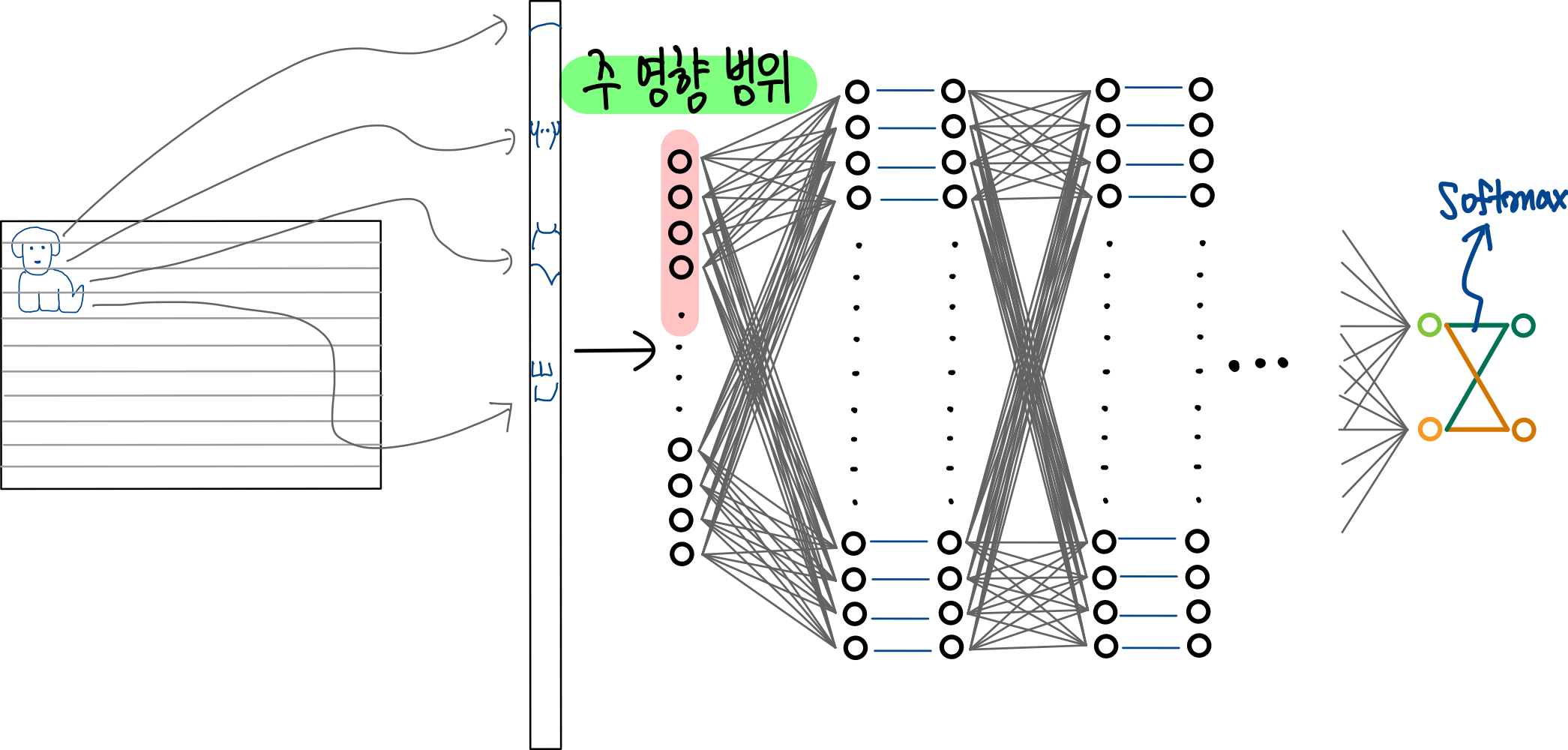 Convolutional Neural Network-1 : 위치가 다른 강아지도 동일하게 인식하기 12 12.왼쪽 상단 강아지 인식 연산하기