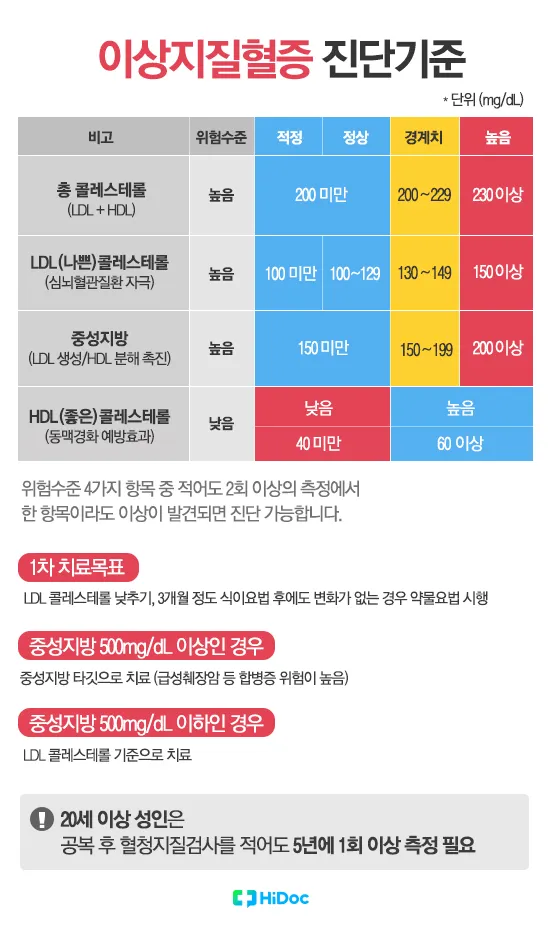 총콜레스테롤 이란 정상수치 낮추는법_8