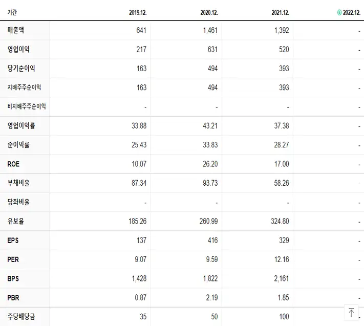 아주IB투자 재무제표