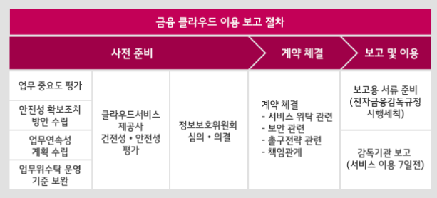  [금융권] 클라우드 이용보고 관련 자료 준비 R&R