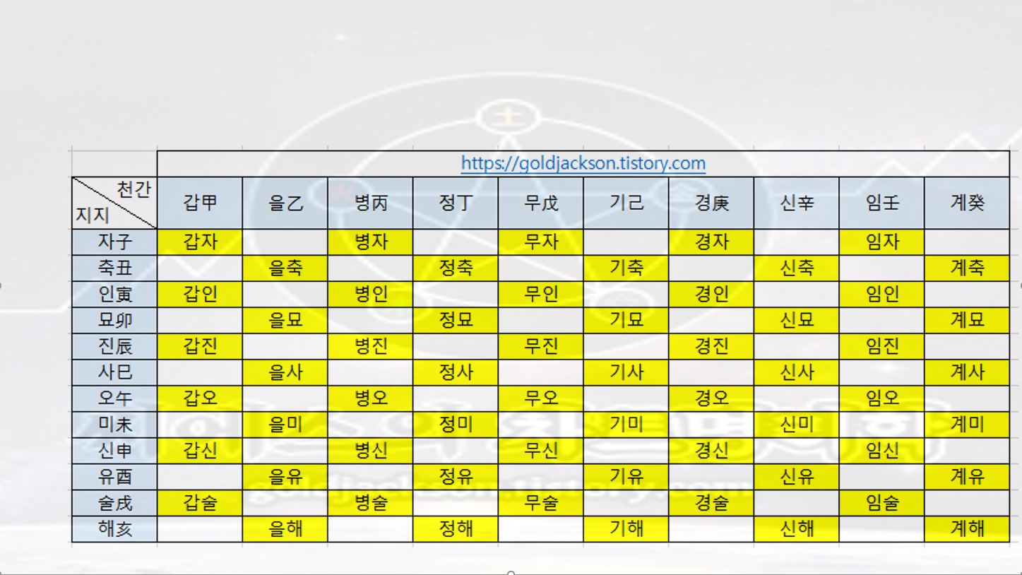  60갑자 쉽게 외우는 방법