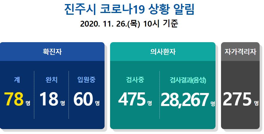  진주시 59번 ~78번 코로나19 확진자 발생