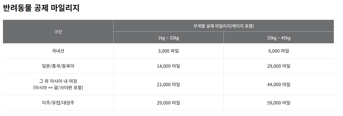 반려동물 마일리지 차감