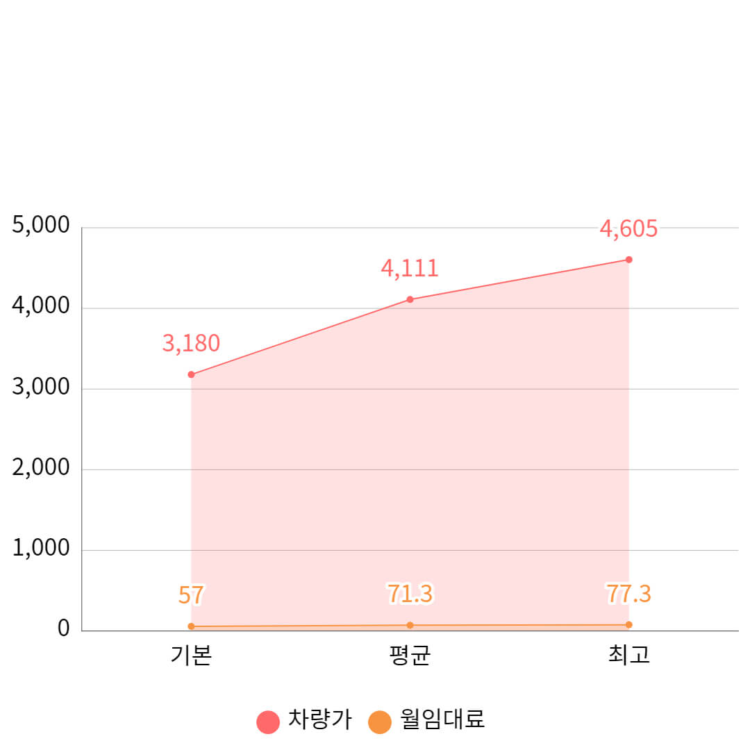 카니발 G 3.5 가격 도표