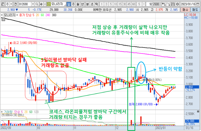 단타종목 비추천 예시 차트 - 모나리자