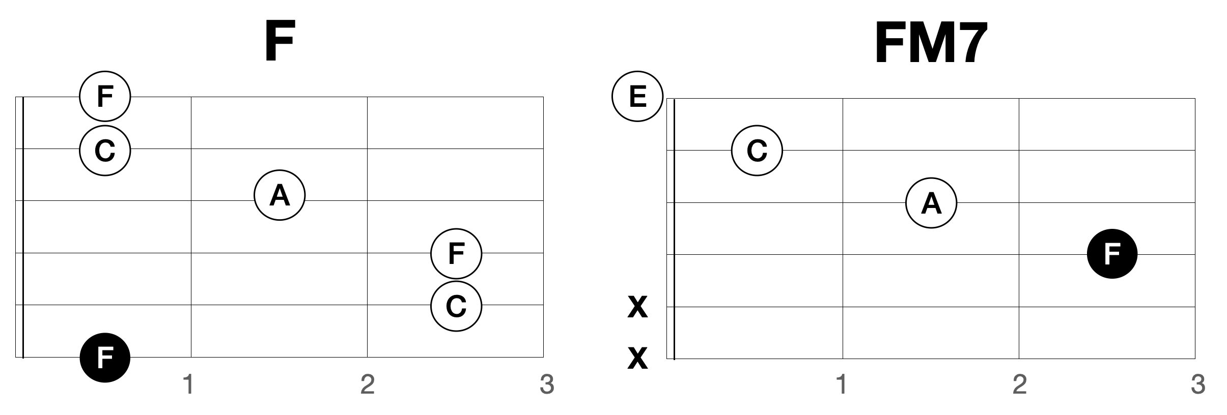 F코드-FM7코드