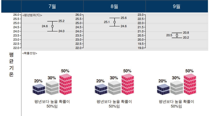 8월 날씨 전망