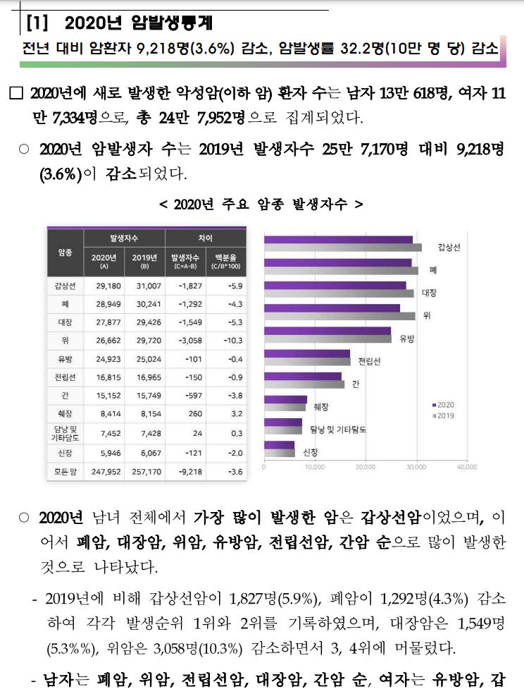 보건복지부-암발병-보도자료-캡쳐