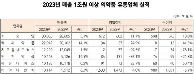 2023년 매출 1조원 이상 의약품 유통업체 실적