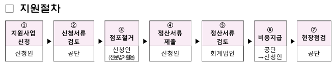 소상공인 폐업 철거 지원금 '희망리턴패키지' 점포철거비 지원절차