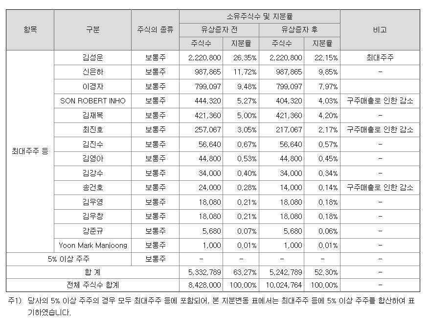 실리콘투 최대주주