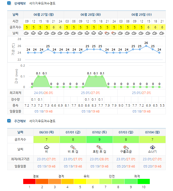  전라도골프장 날씨 - 여수경도CC, 해남파인비치CC, 파인힐스CC, 석정힐CC, 다산베아체CC, 디오션CC, 포라이즌(승주CC), 골프존카운티선운CC