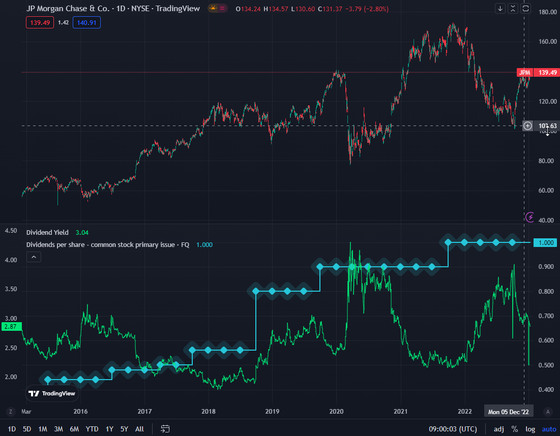 JPM 차트