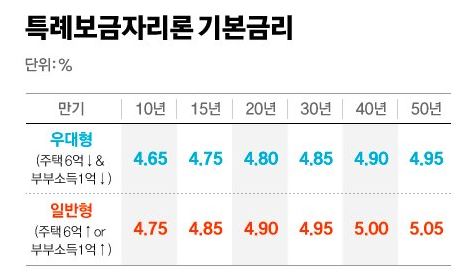 특례 보금자리론 대출 금리