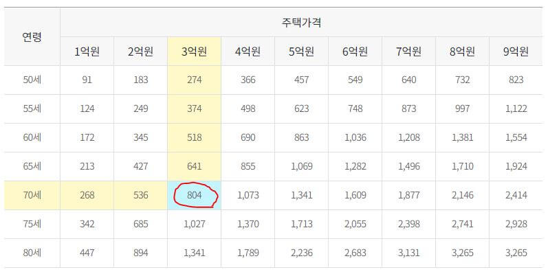 주택연금 연금수령액 노인복지주택