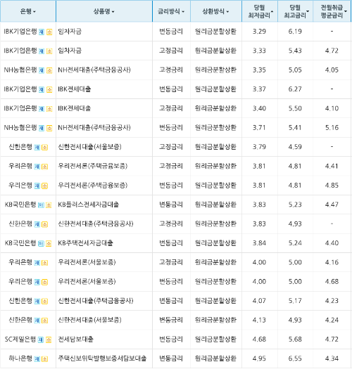 주택담보대출-대출-주택담보-금리-이자-비교-상환방식-고정금리-변동금리-저렴한-은행-시중-싼-가장-주담대-전세-자금-임차-농협-우리-국민-신한-하나-카카오-뱅크-제일-기업