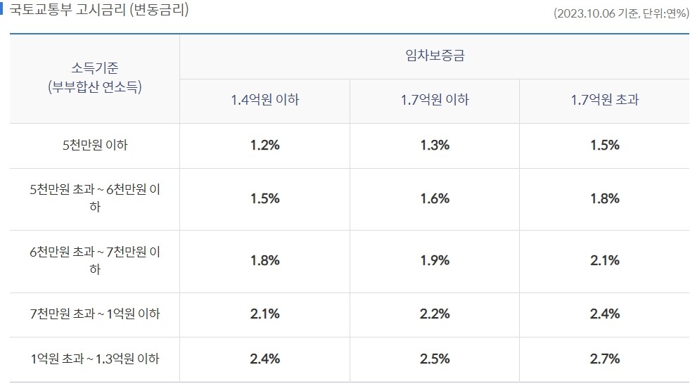 전세피해 임차인 버팀목전세대출(대환)