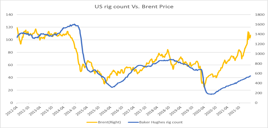  International Oil price (Brent) (‘22/4M)