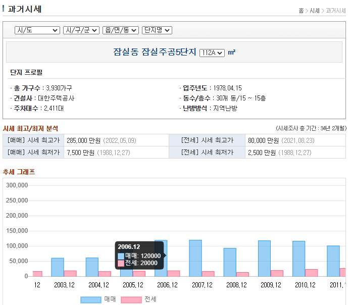 잠실주공 5단지 과거시세