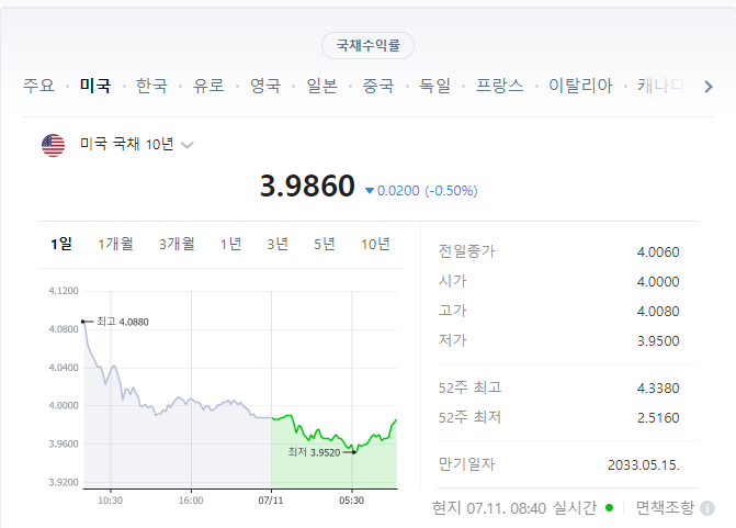 미국 10년물국채금리