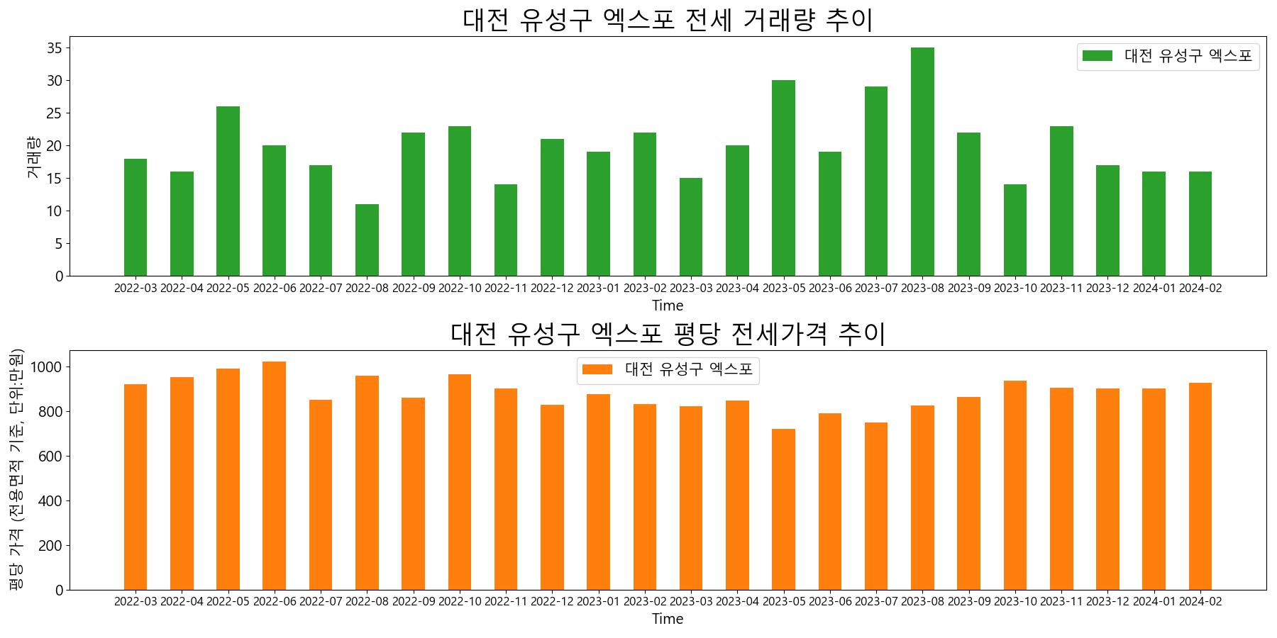 대전-유성구-엑스포-전세-거래량-및-전세가격-변동-추이