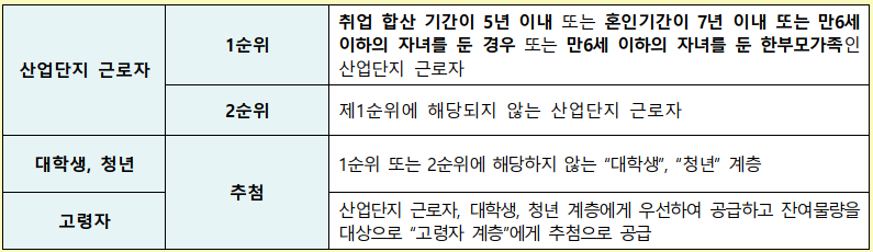 입주자 선정방법