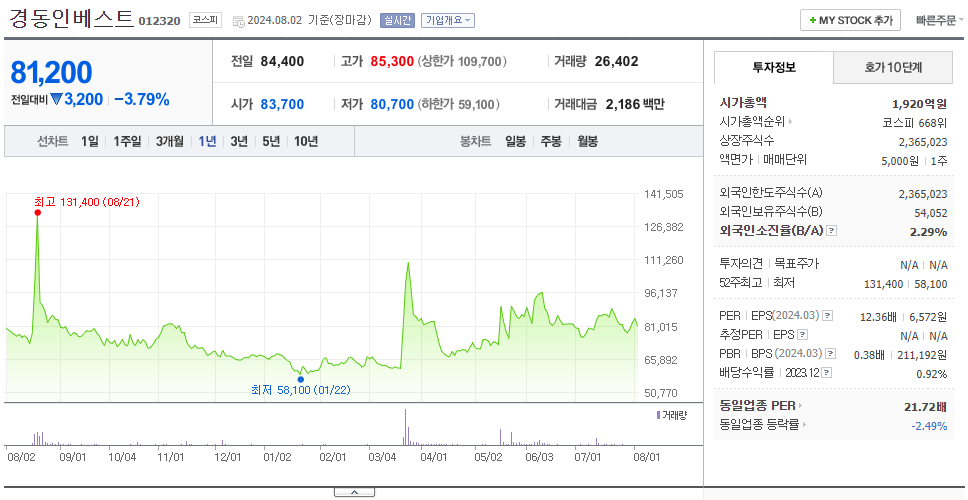 경동인베스트_주가