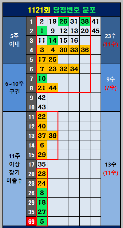 1121회 당첨번호 분포