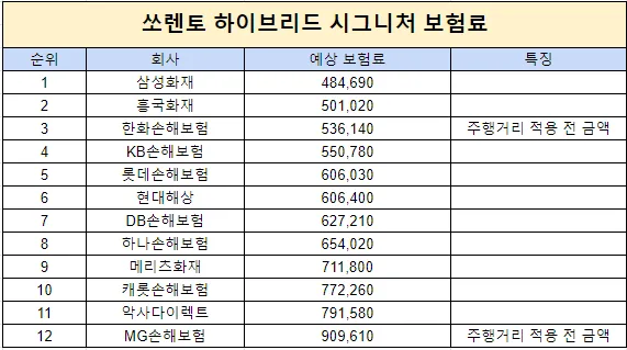 쏘렌토 보험료