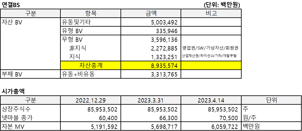 마브렉스(2022.12)의 연결BS 및 시가총액을 정리한 표