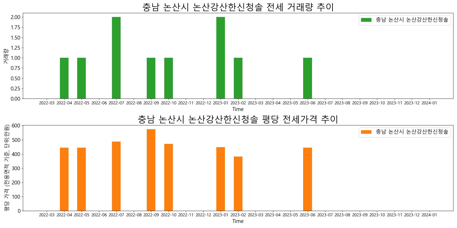 충남-논산시-논산강산한신청솔-전세-거래량-및-전세가격-변동-추이