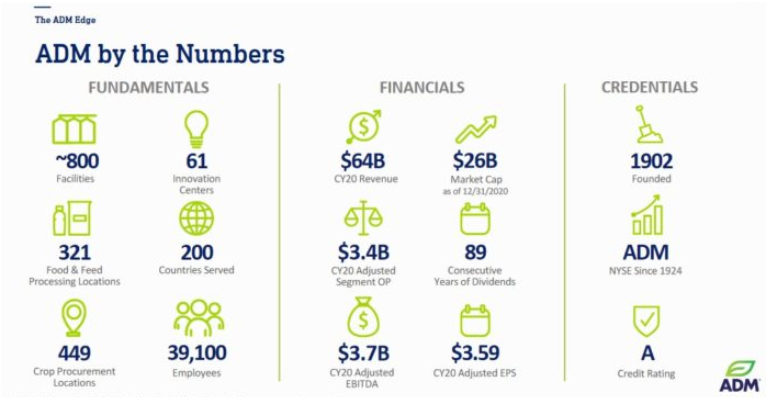  배당귀족주(2) - Archer Daniels Midland (ADM)