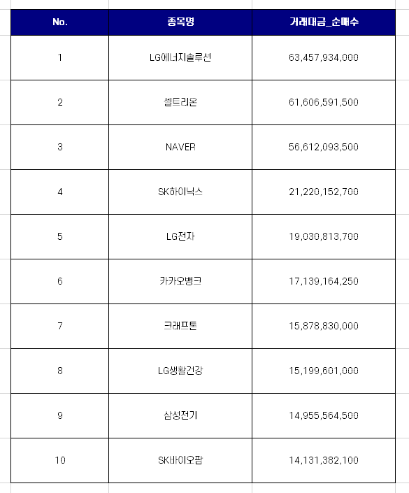  연기금 국내주식 순매수 상위 Top 10 [7월 첫째주]