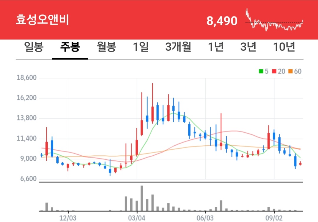 효성오앤비 주식 차트