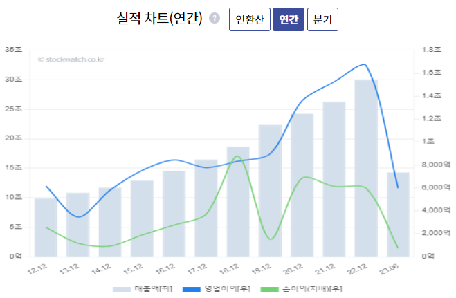 CJ제일제당(097950) 실적 차트