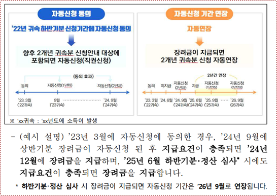 근로ㆍ자녀 장려금 자동신청 동의효과