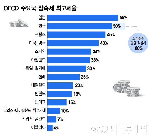 OECD 주요국 상속세 최고세율