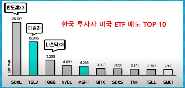 한국 투자자 미국 ETF 매도 TOP 10