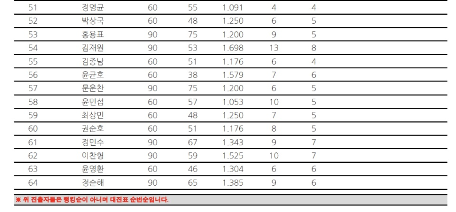 2022-2023 Helix PBA 챌린지투어 5차전 64강 진출자 (대진표 순번)