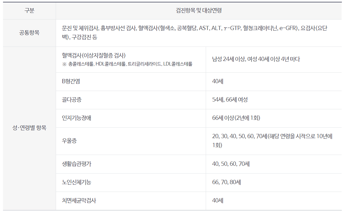 국민건강검진 대상자조회및 검진항목&#44; 검진기관조회