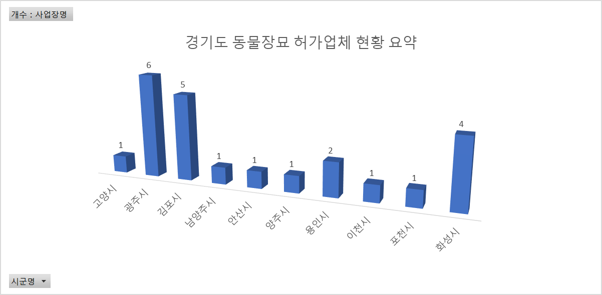 [공공데이터] 경기도 동물장묘 1