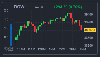 DOW 지수