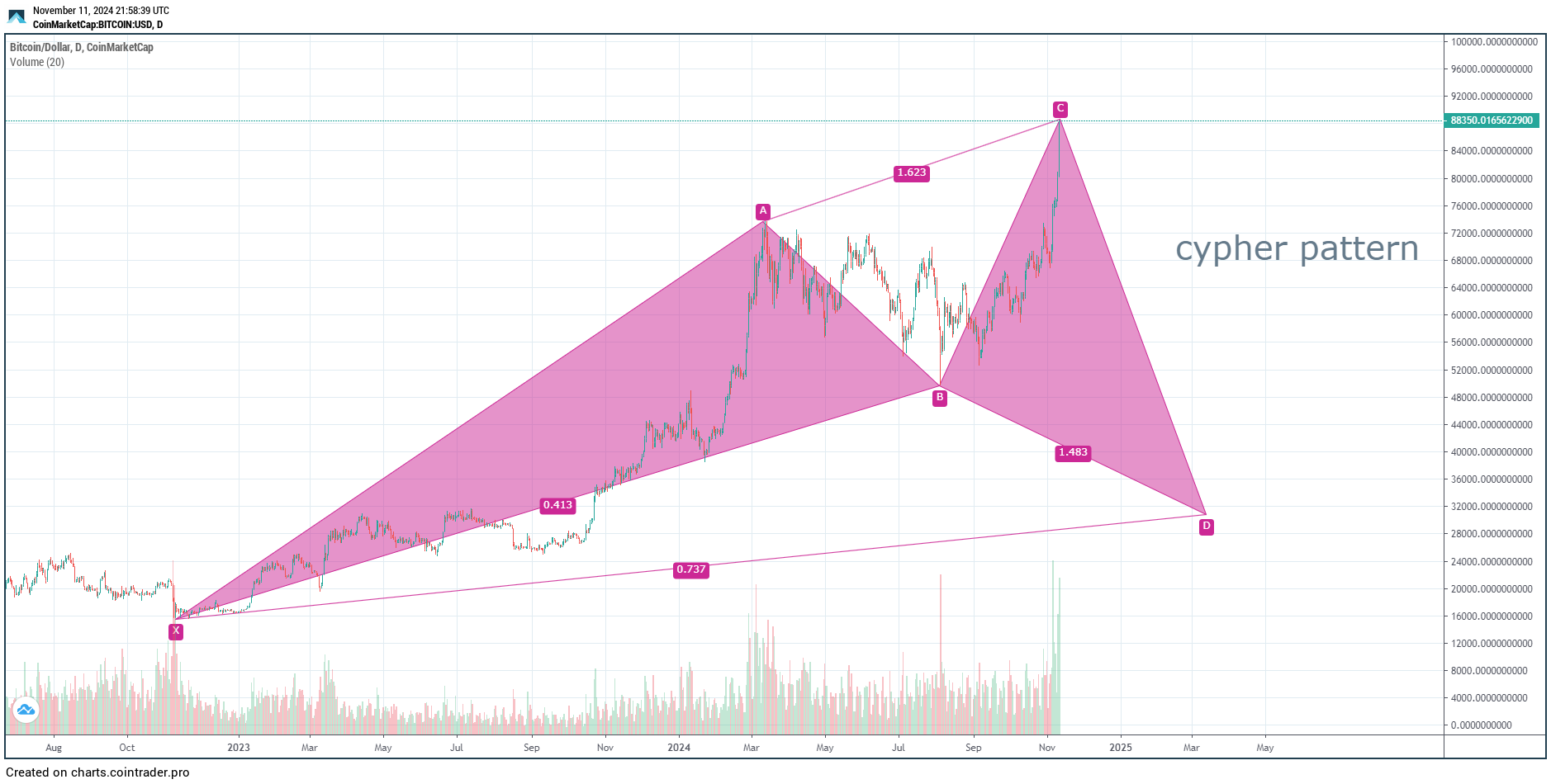 is this good time for buy bitcoin? i think no! - 2024-11-24 bitcoin analysis - undefined - 4. **Harmonic Patterns** is this good time for buy bitcoin? i think no! - 2024-11-24 bitcoin analysis - undefined - 4. **Harmonic Patterns**
