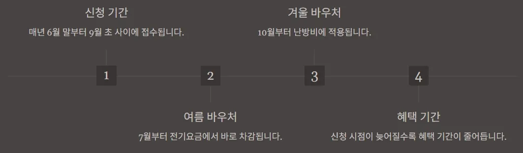 에너지바우처 대상자 확인방법 - 신청시기와 중요성