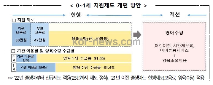 0~1세_지원제도_개편_방안