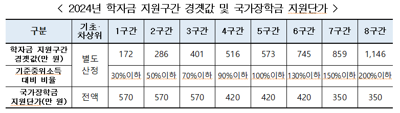 학자금지원구간