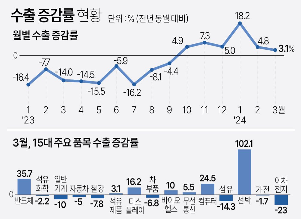 반도체 수출 호조&#44; 삼성전자 1분기 실적 기대