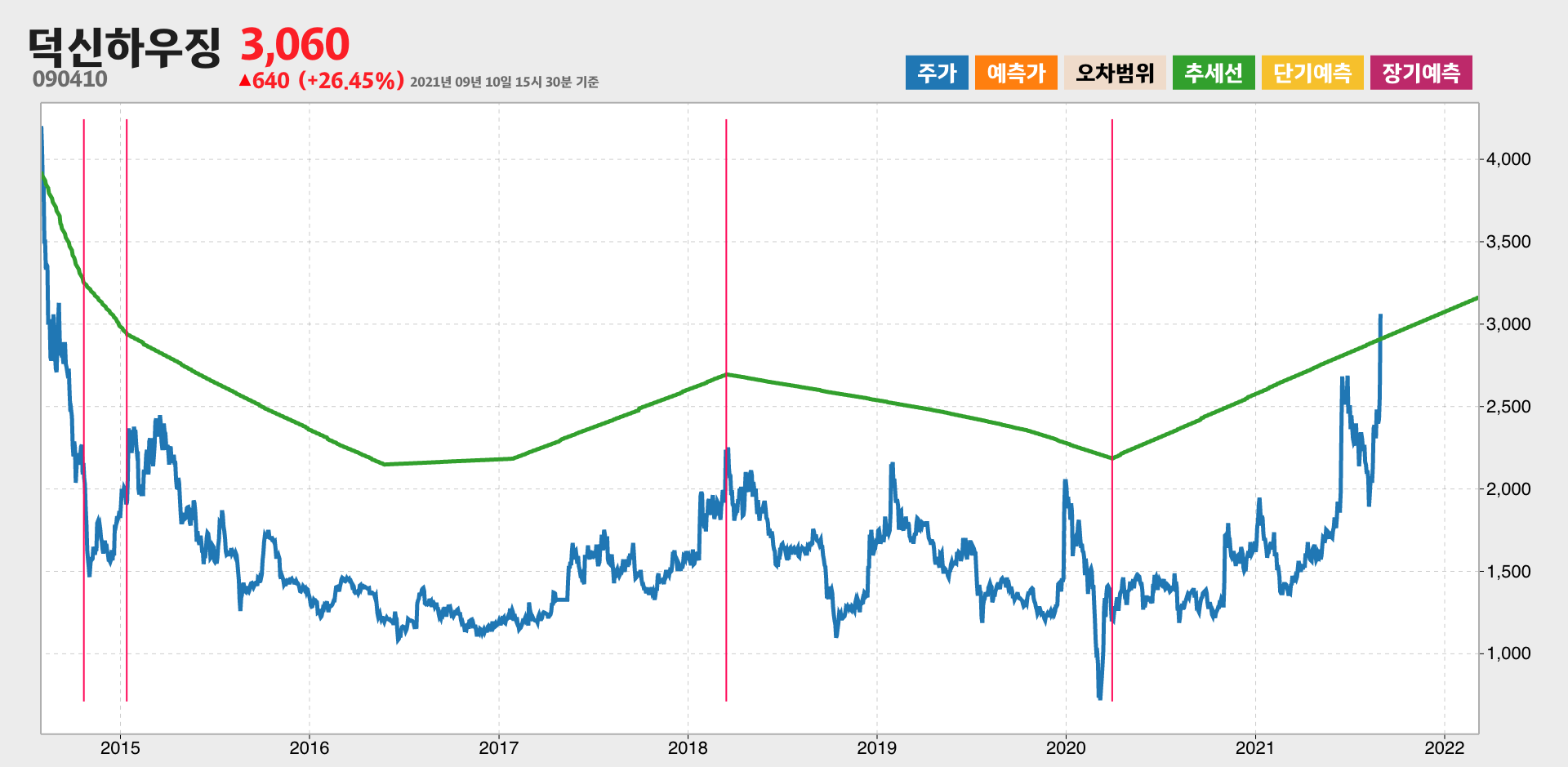 덕신하우징 7년간 추세