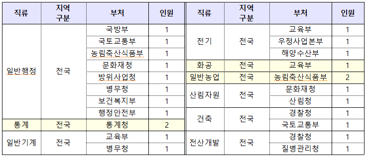 국가직 9급 공무원 발령부처 안내(2020~2021 통계) 국가직 9급 공무원 발령부처 안내(2020~2021 통계)